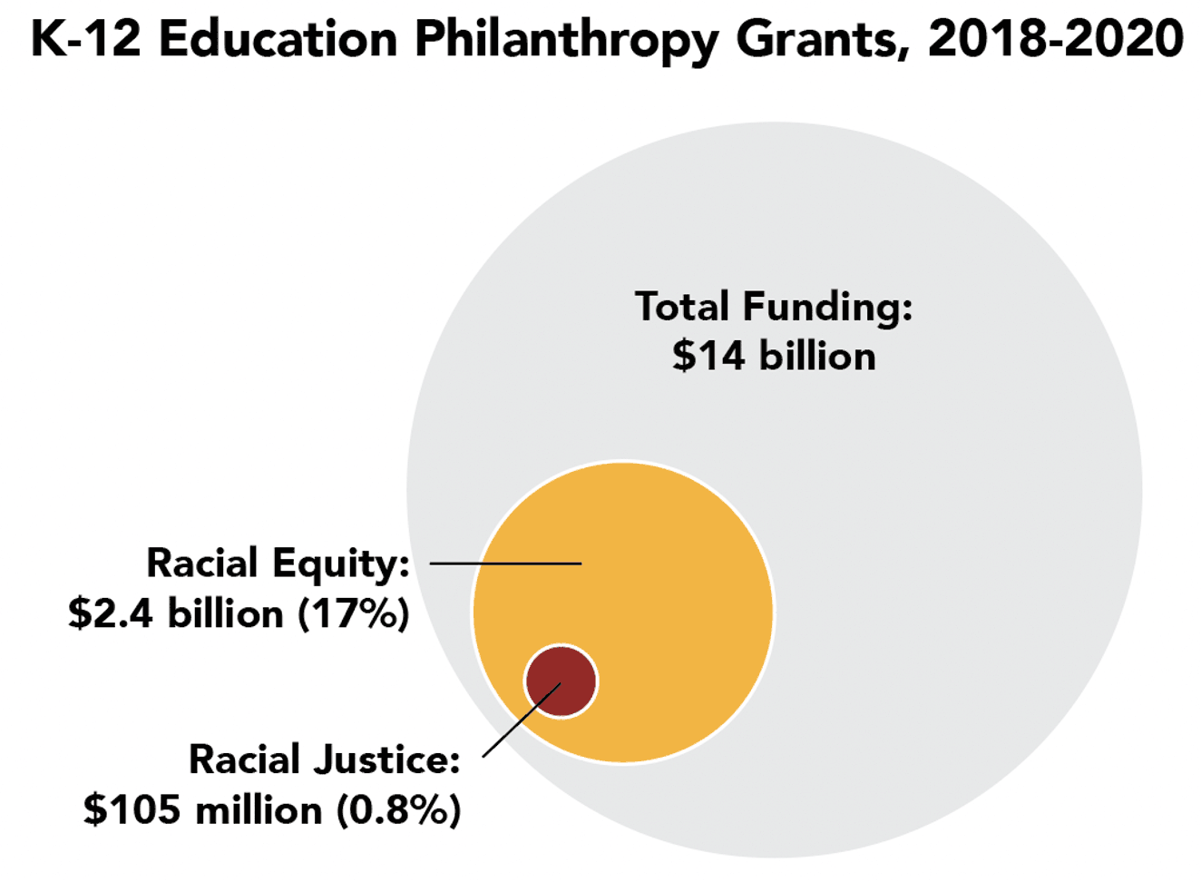 K-12 Education Philanthropy Grants