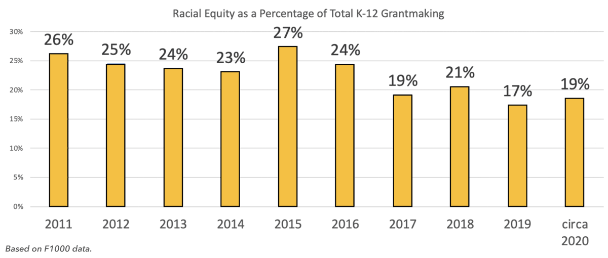 Racial equity as a percentage of total K-12 grantmaking, 2011-2020