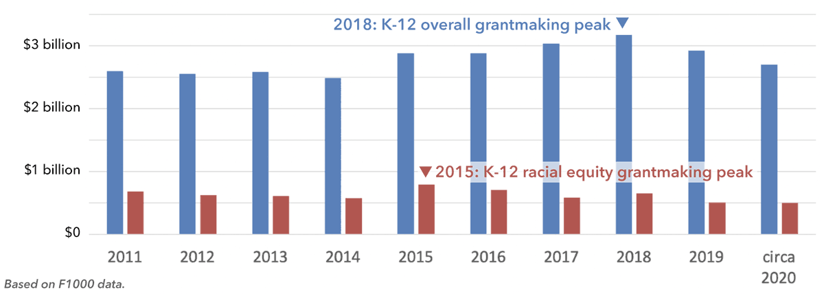 Grantmaking, 2011-2020